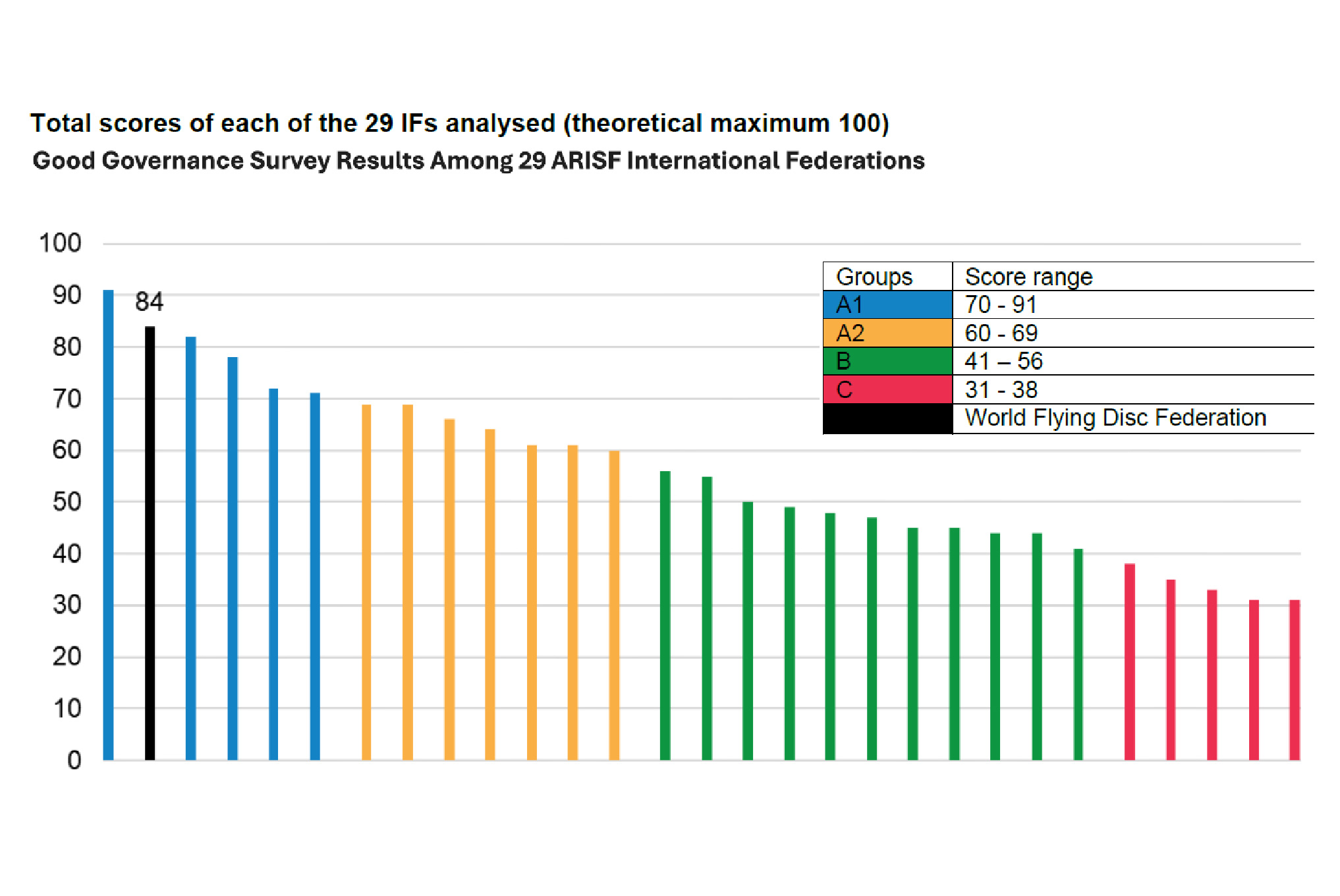 Featured image for “WFDF Ranks Second Among ARISF Members in International Governance Review”